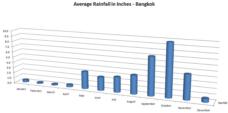 Best Time Of Year To Visit Thailand 2018 2019 Visual Itineraries Average Precipitation By Month In Bangkok Thailand