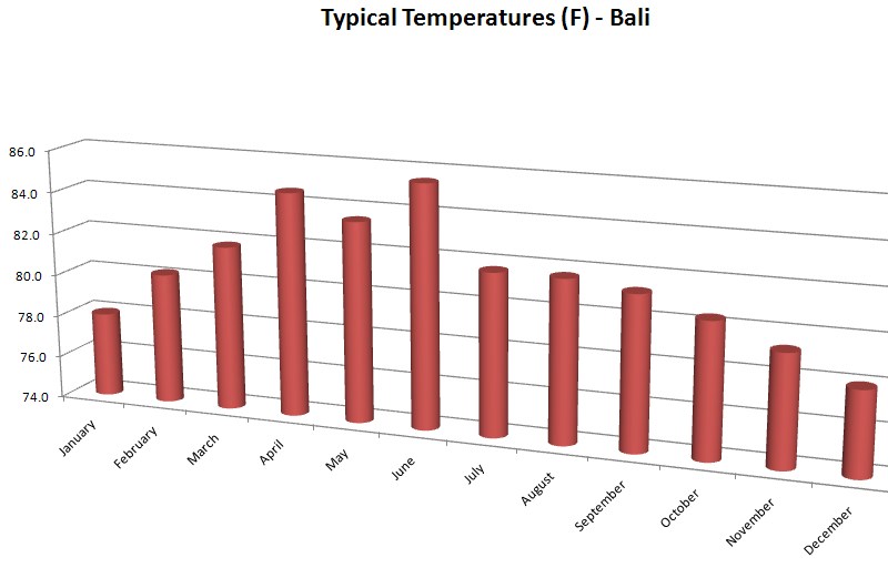 Best Time of Year to Visit Bali 2018 2019 Visual Itineraries