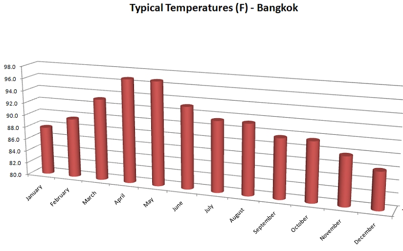 Best Time Of Year To Visit Thailand 2018 2019 Visual Itineraries Average Temperatures By Month In Bangkok Thailand