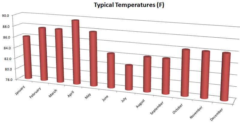 Best Time Of Year To Visit The Seychelles 2018 2019 Visual Average Temperatures By Month In Seychelles